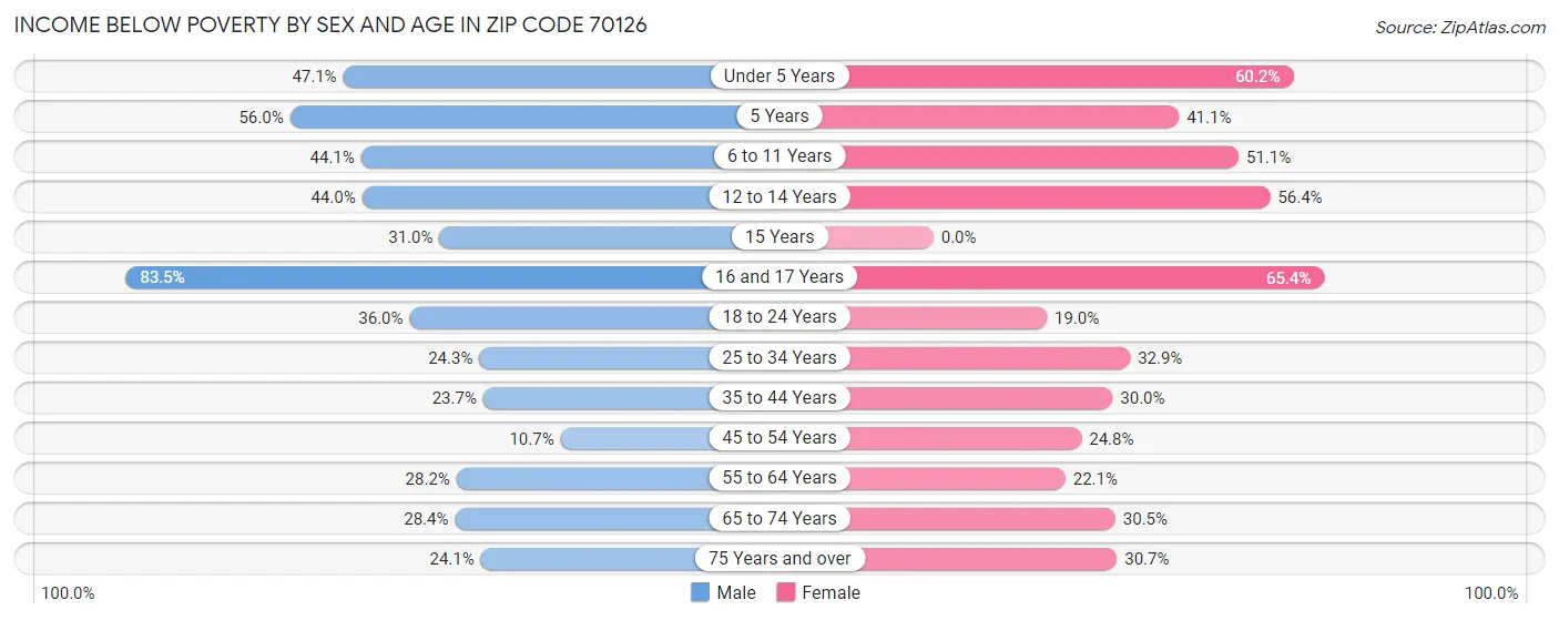 Income Below Poverty by Sex and Age in Zip Code 70126