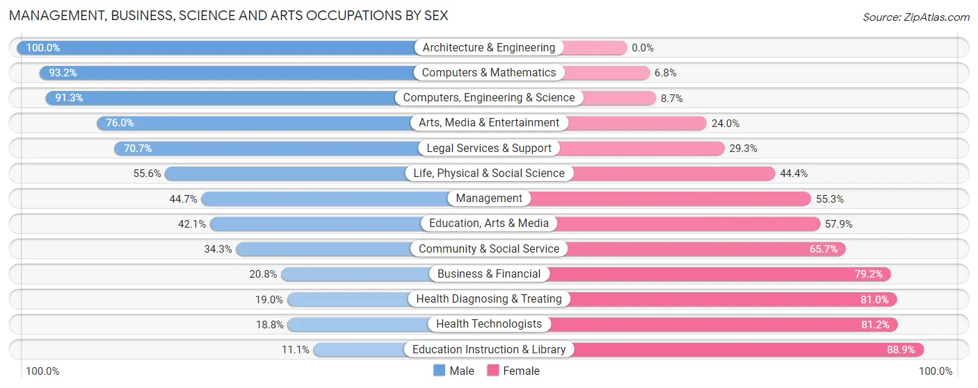 Management, Business, Science and Arts Occupations by Sex in Zip Code 70126