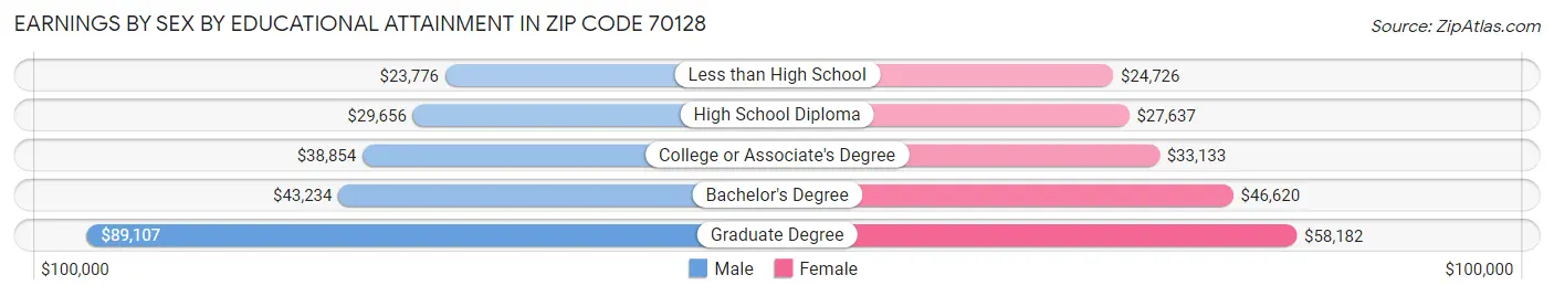 Earnings by Sex by Educational Attainment in Zip Code 70128