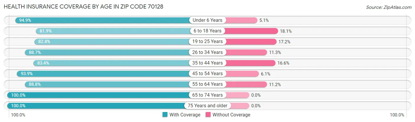 Health Insurance Coverage by Age in Zip Code 70128