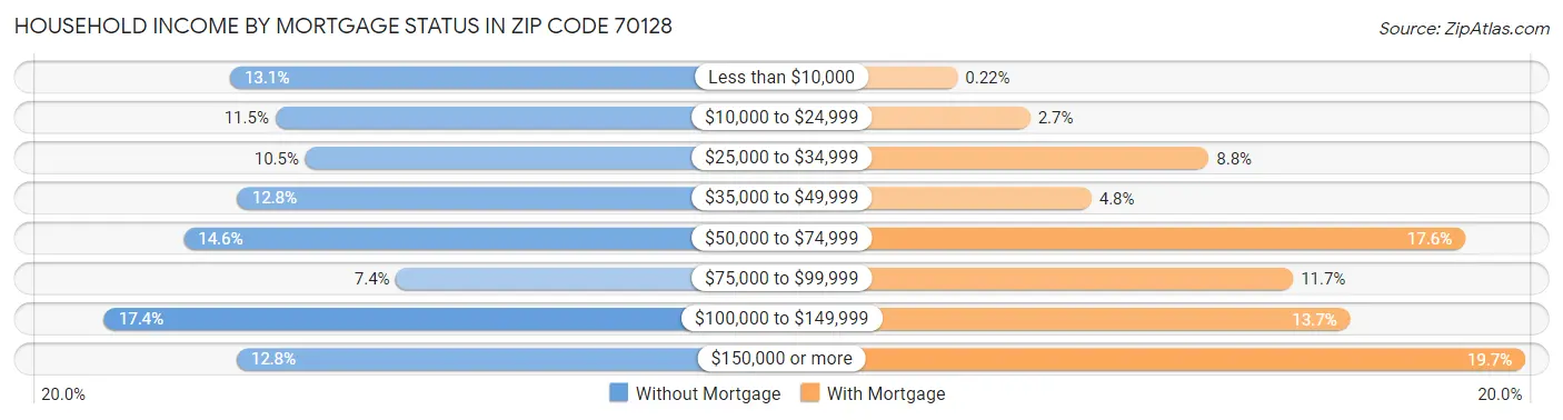 Household Income by Mortgage Status in Zip Code 70128