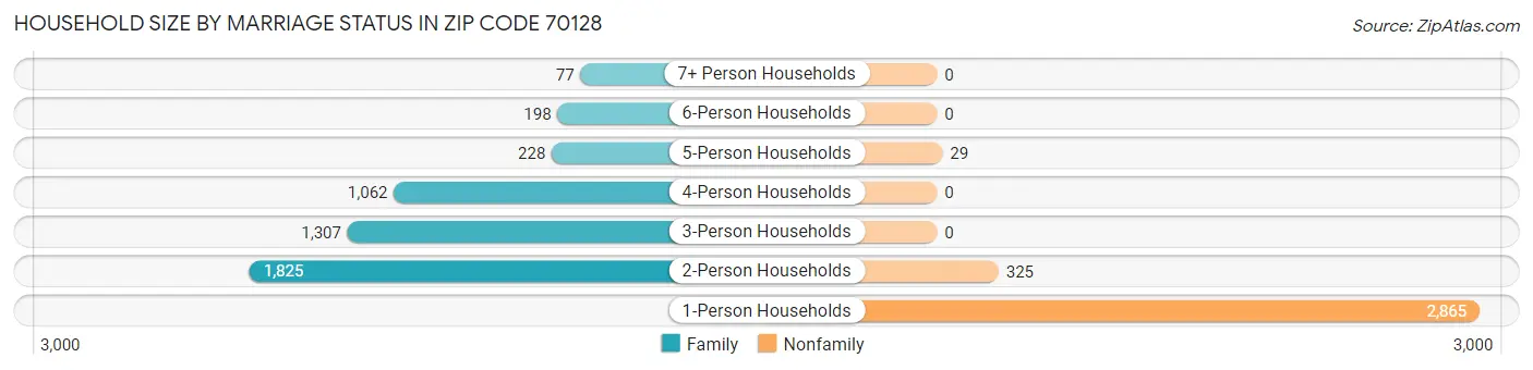 Household Size by Marriage Status in Zip Code 70128