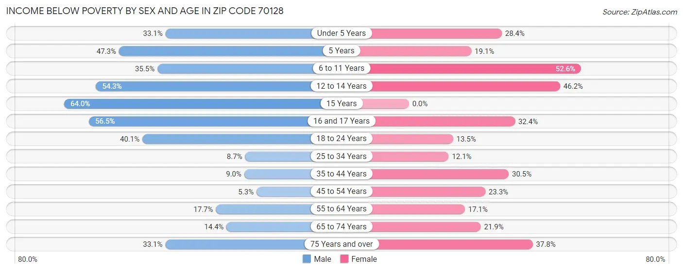 Income Below Poverty by Sex and Age in Zip Code 70128