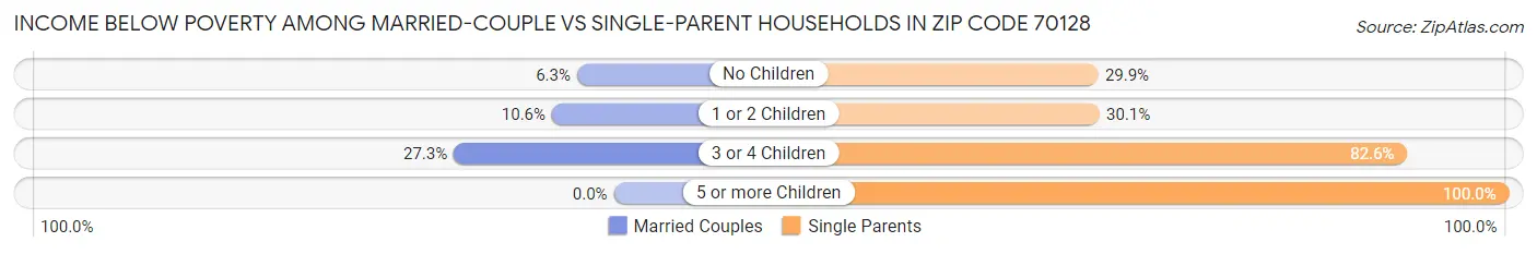 Income Below Poverty Among Married-Couple vs Single-Parent Households in Zip Code 70128