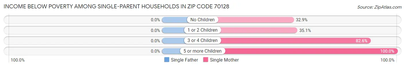 Income Below Poverty Among Single-Parent Households in Zip Code 70128