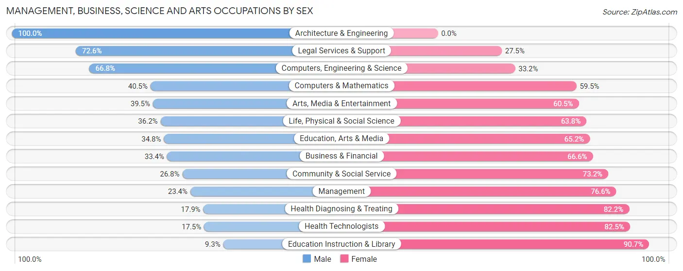 Management, Business, Science and Arts Occupations by Sex in Zip Code 70128