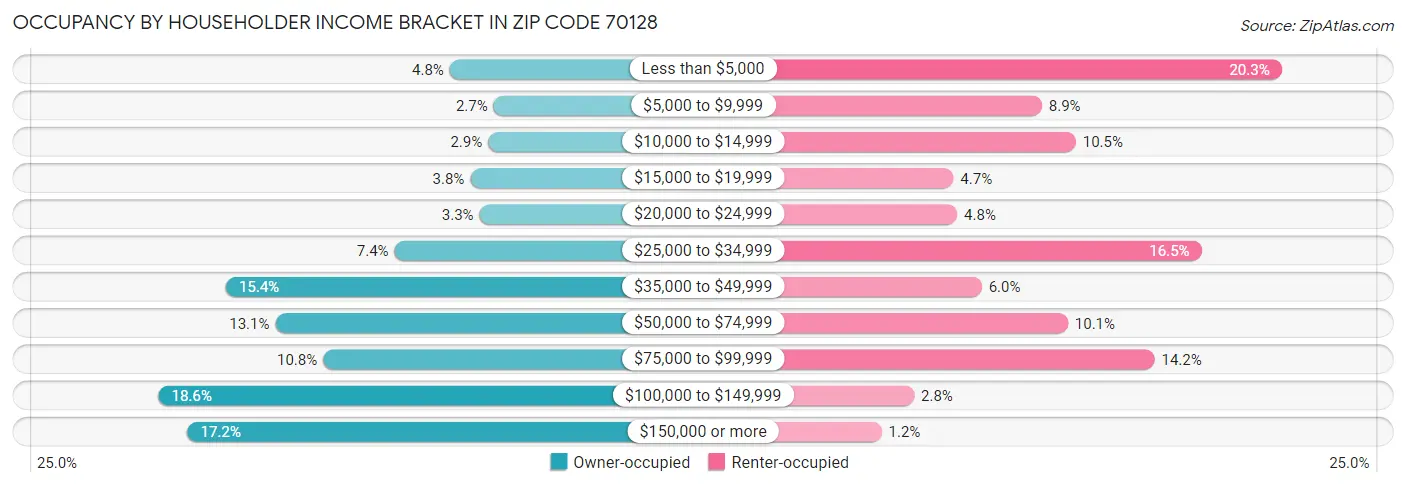 Occupancy by Householder Income Bracket in Zip Code 70128