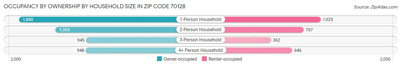 Occupancy by Ownership by Household Size in Zip Code 70128