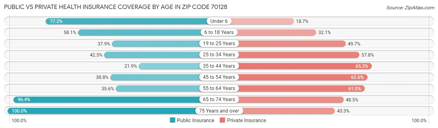 Public vs Private Health Insurance Coverage by Age in Zip Code 70128
