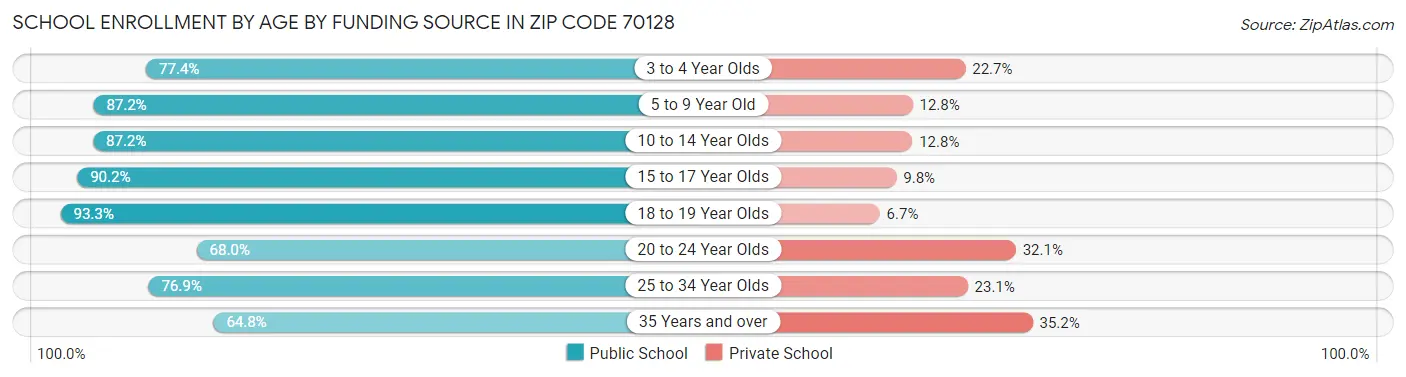 School Enrollment by Age by Funding Source in Zip Code 70128