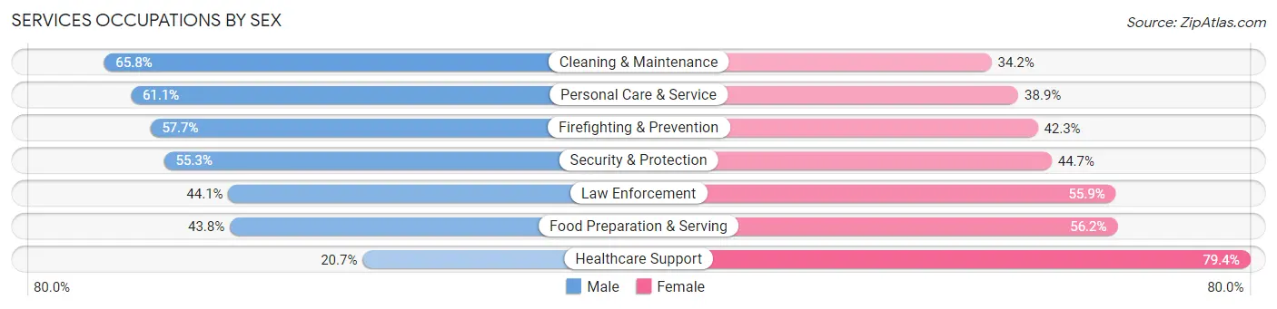 Services Occupations by Sex in Zip Code 70128