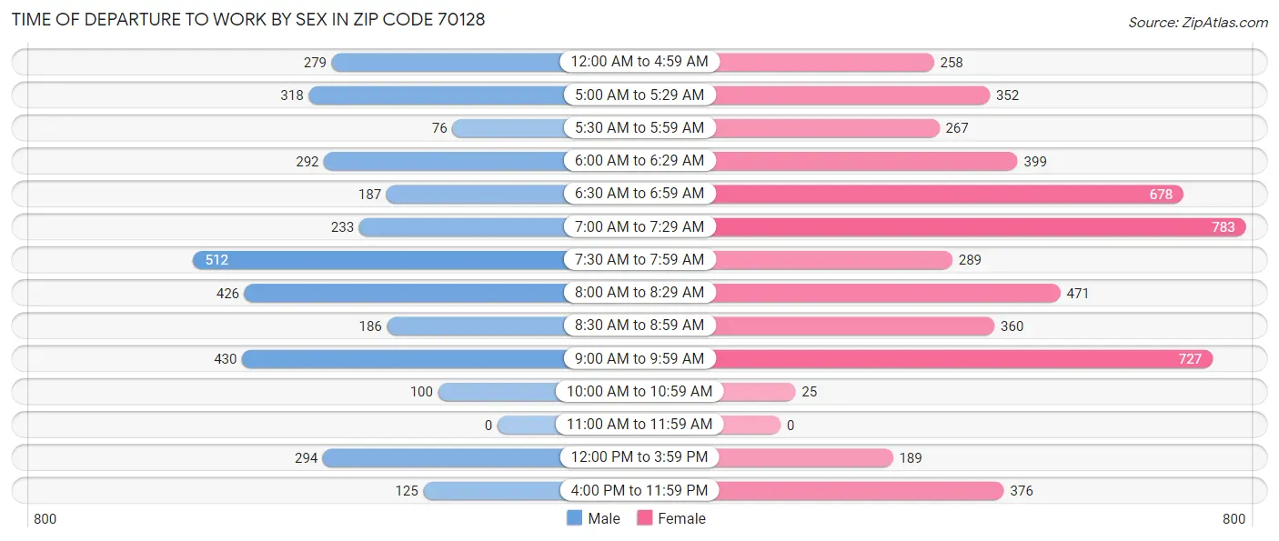 Time of Departure to Work by Sex in Zip Code 70128