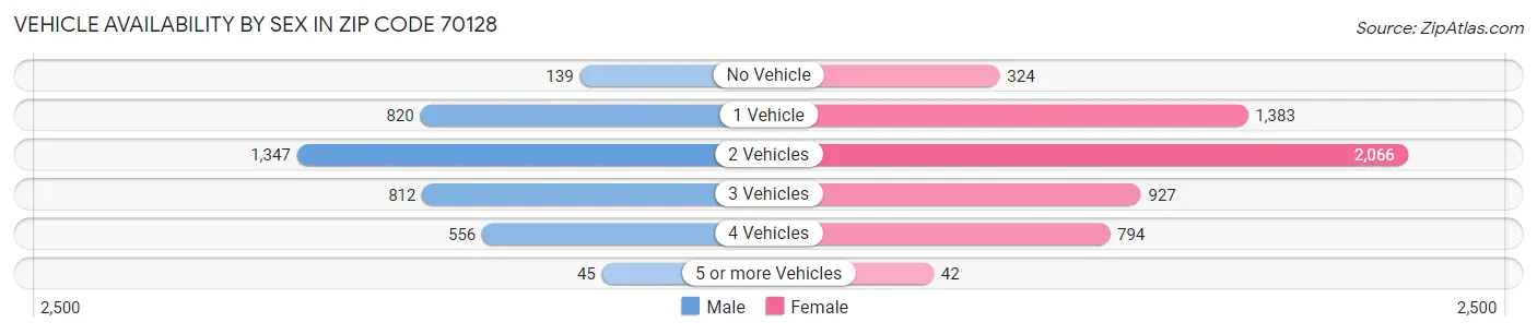 Vehicle Availability by Sex in Zip Code 70128