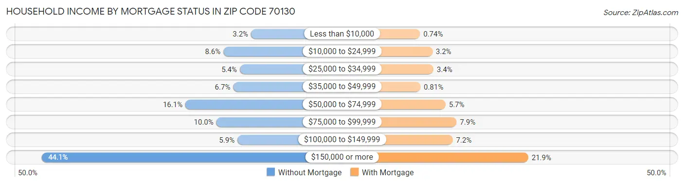 Household Income by Mortgage Status in Zip Code 70130