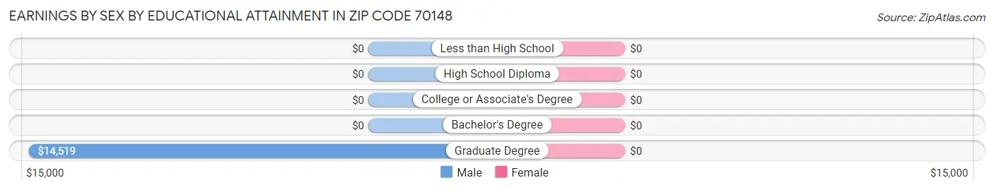Earnings by Sex by Educational Attainment in Zip Code 70148