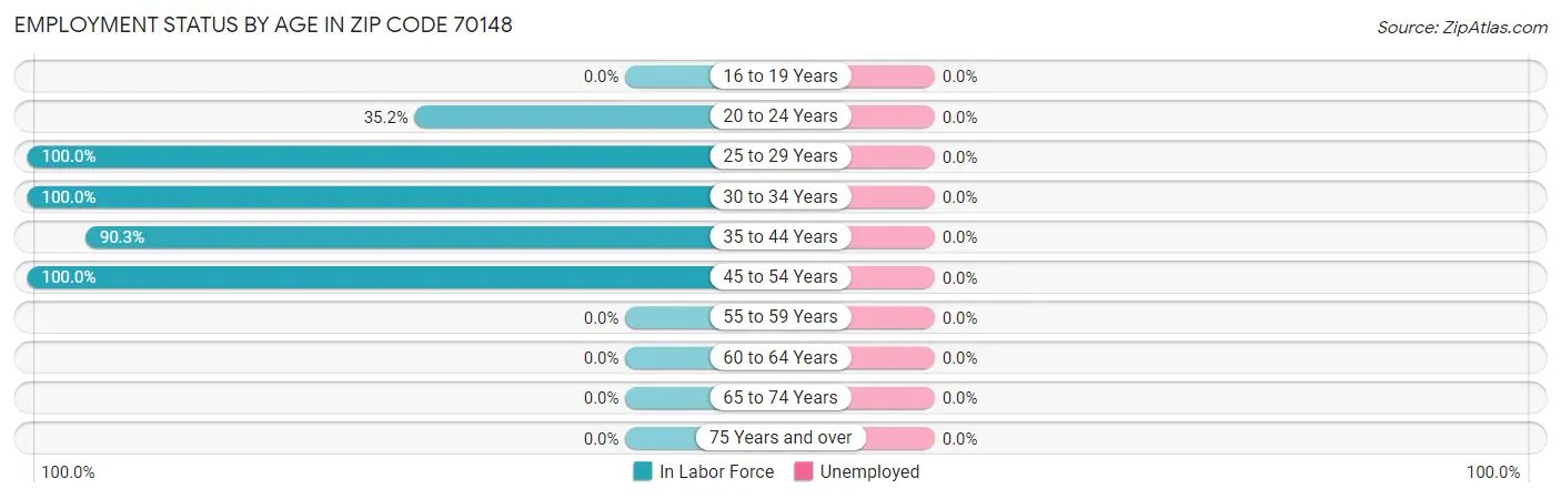 Employment Status by Age in Zip Code 70148