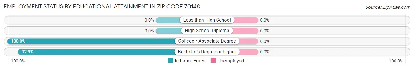 Employment Status by Educational Attainment in Zip Code 70148
