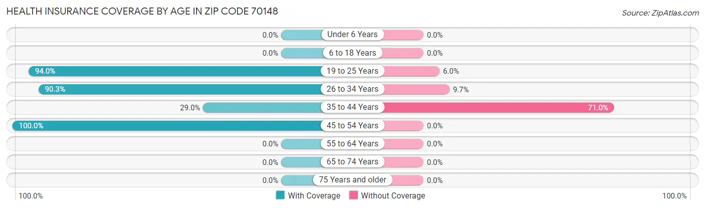 Health Insurance Coverage by Age in Zip Code 70148