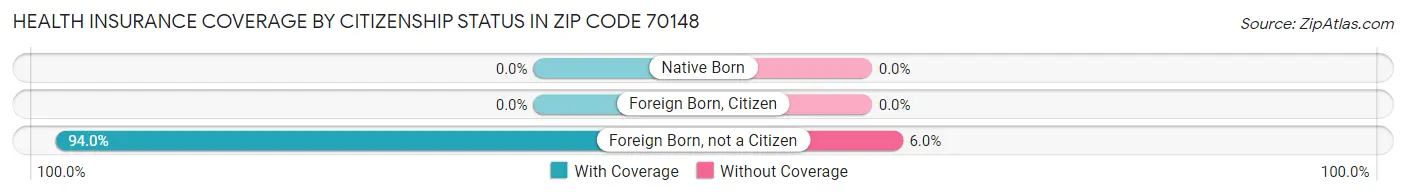 Health Insurance Coverage by Citizenship Status in Zip Code 70148