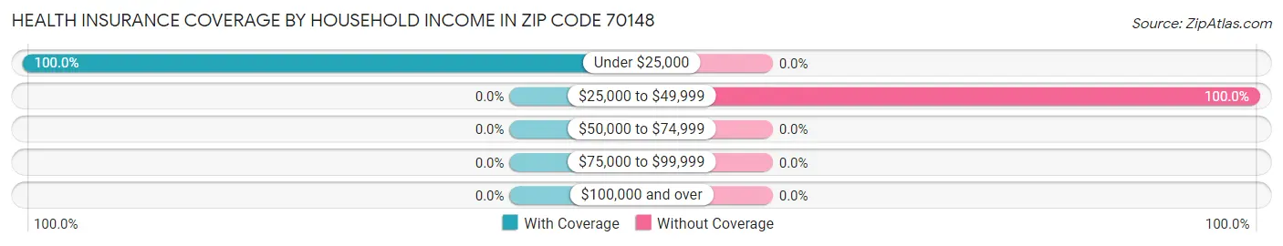 Health Insurance Coverage by Household Income in Zip Code 70148