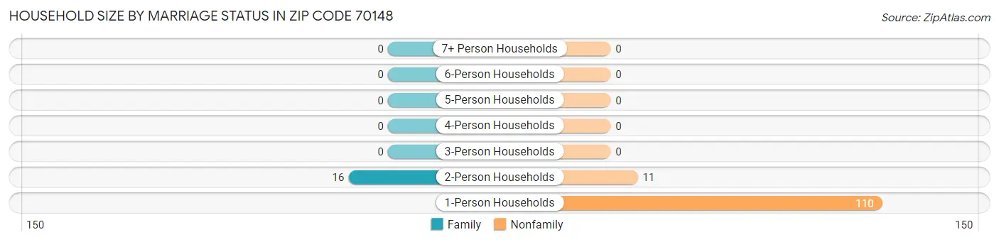 Household Size by Marriage Status in Zip Code 70148
