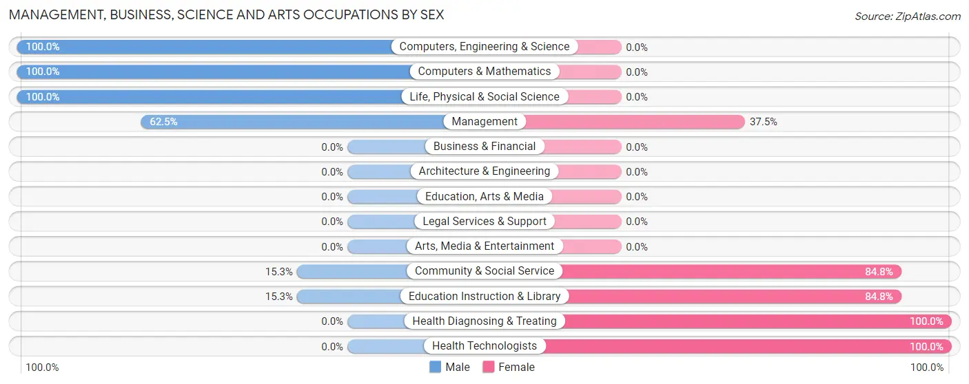 Management, Business, Science and Arts Occupations by Sex in Zip Code 70148