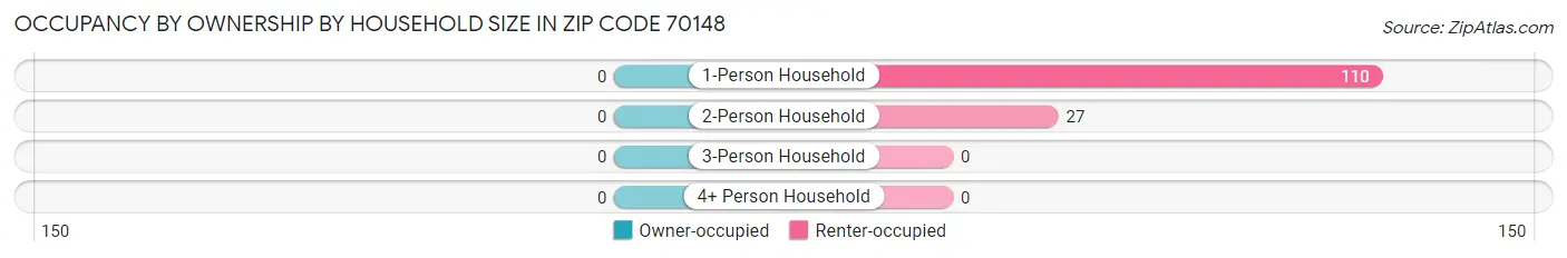 Occupancy by Ownership by Household Size in Zip Code 70148