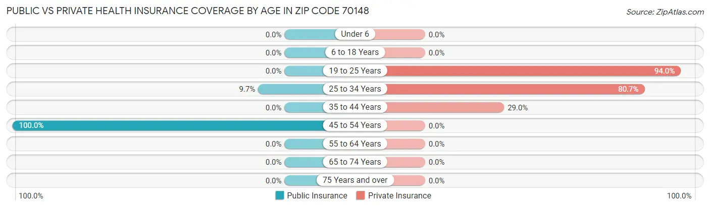 Public vs Private Health Insurance Coverage by Age in Zip Code 70148