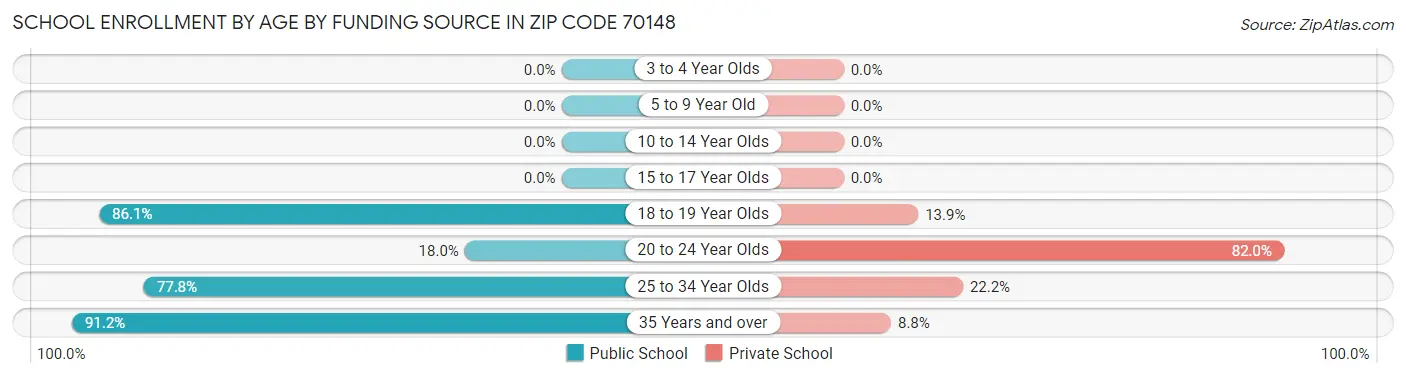 School Enrollment by Age by Funding Source in Zip Code 70148