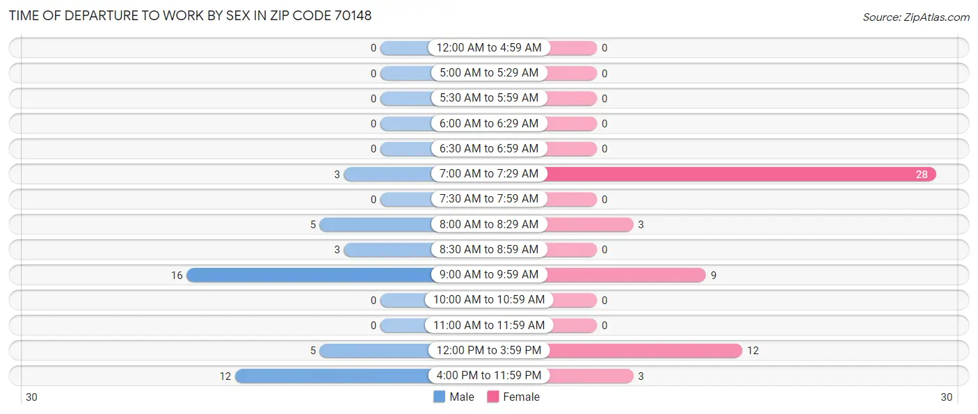 Time of Departure to Work by Sex in Zip Code 70148