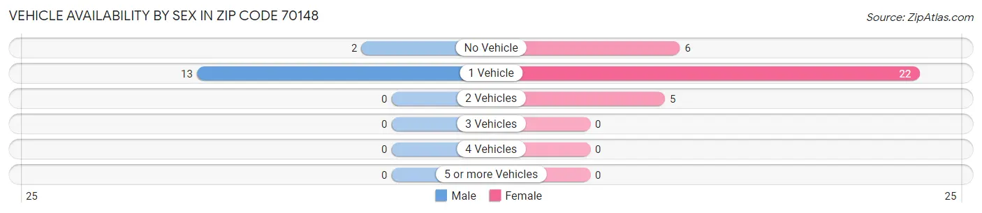 Vehicle Availability by Sex in Zip Code 70148