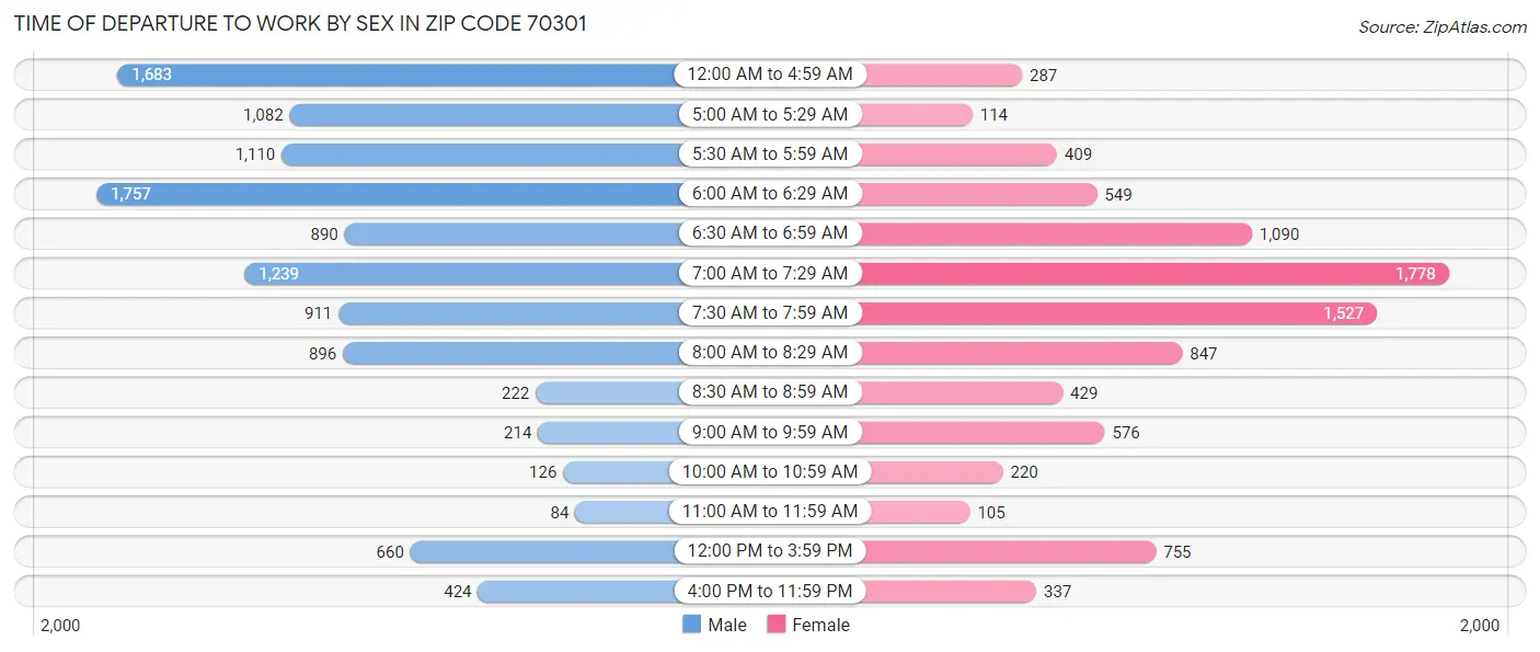 Time of Departure to Work by Sex in Zip Code 70301