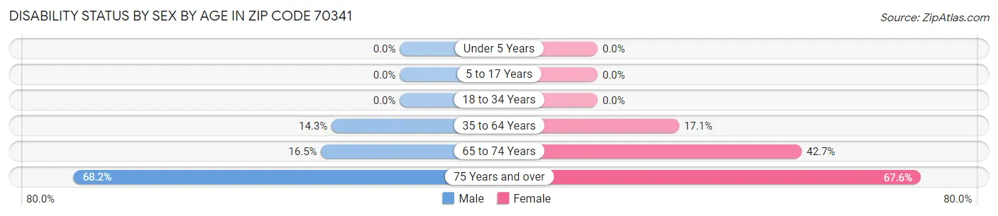Disability Status by Sex by Age in Zip Code 70341