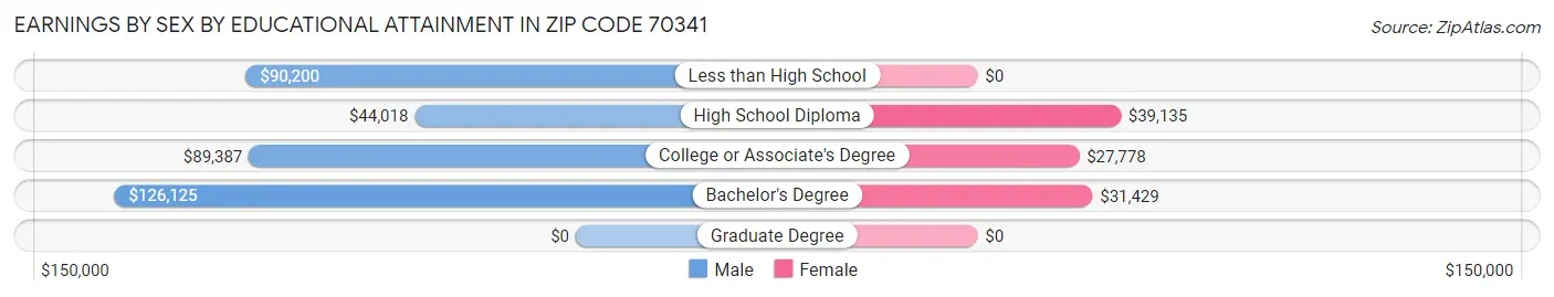 Earnings by Sex by Educational Attainment in Zip Code 70341