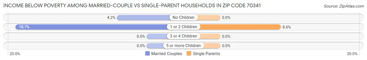 Income Below Poverty Among Married-Couple vs Single-Parent Households in Zip Code 70341