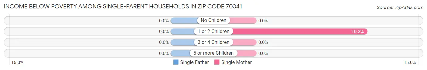 Income Below Poverty Among Single-Parent Households in Zip Code 70341
