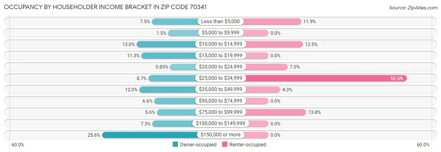 Occupancy by Householder Income Bracket in Zip Code 70341