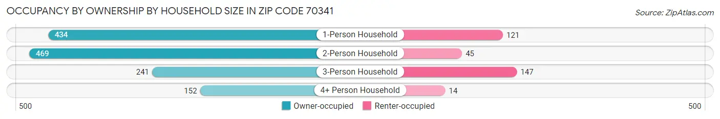 Occupancy by Ownership by Household Size in Zip Code 70341