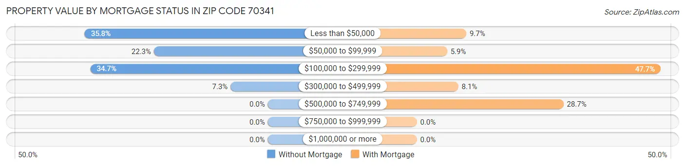 Property Value by Mortgage Status in Zip Code 70341