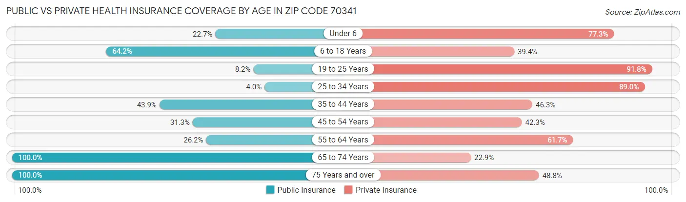 Public vs Private Health Insurance Coverage by Age in Zip Code 70341
