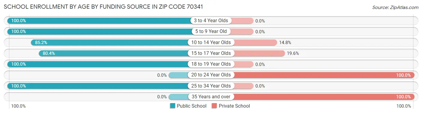 School Enrollment by Age by Funding Source in Zip Code 70341