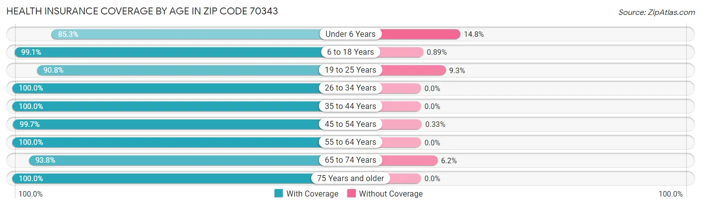 Health Insurance Coverage by Age in Zip Code 70343
