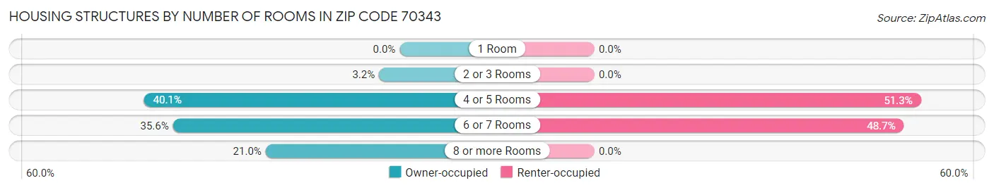Housing Structures by Number of Rooms in Zip Code 70343
