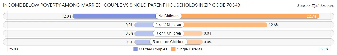 Income Below Poverty Among Married-Couple vs Single-Parent Households in Zip Code 70343