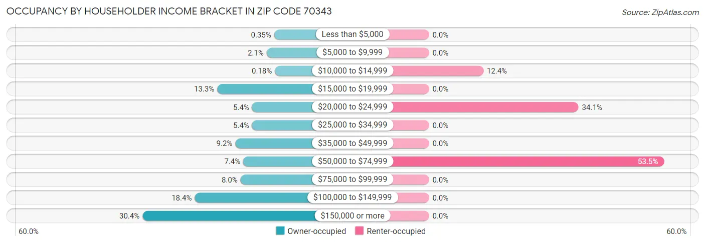 Occupancy by Householder Income Bracket in Zip Code 70343