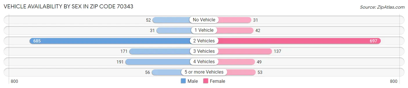 Vehicle Availability by Sex in Zip Code 70343