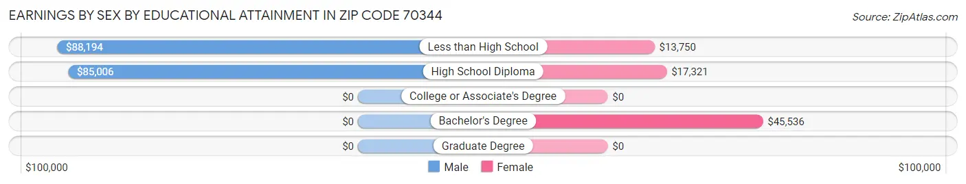 Earnings by Sex by Educational Attainment in Zip Code 70344