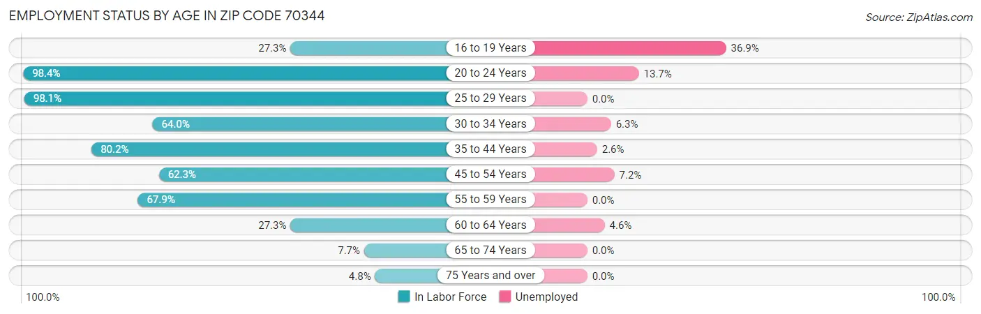 Employment Status by Age in Zip Code 70344