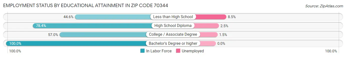 Employment Status by Educational Attainment in Zip Code 70344