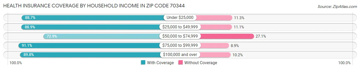 Health Insurance Coverage by Household Income in Zip Code 70344